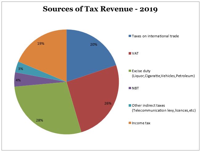 Federal Government Tax Revenue Pie Chart