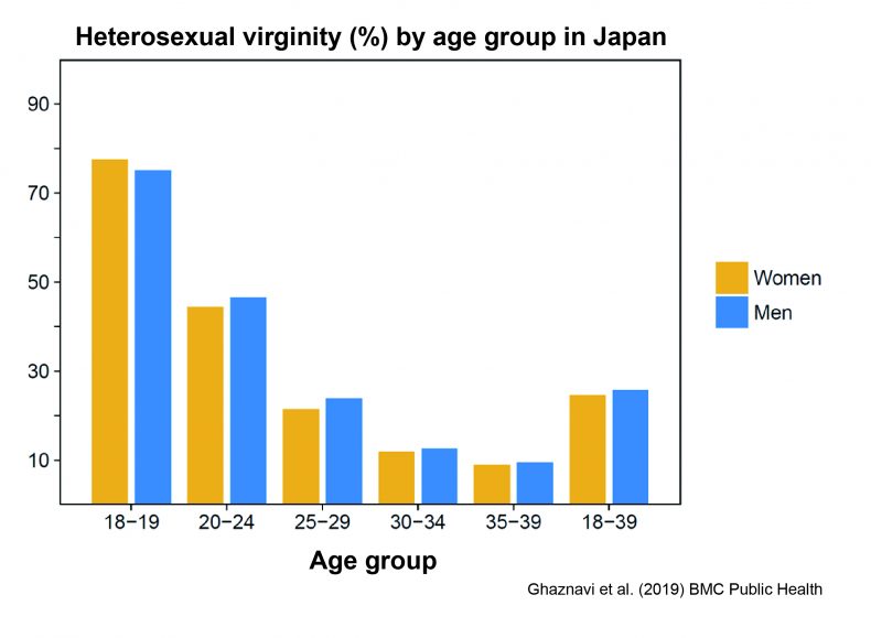 Lose Virginity Statistics Telegraph