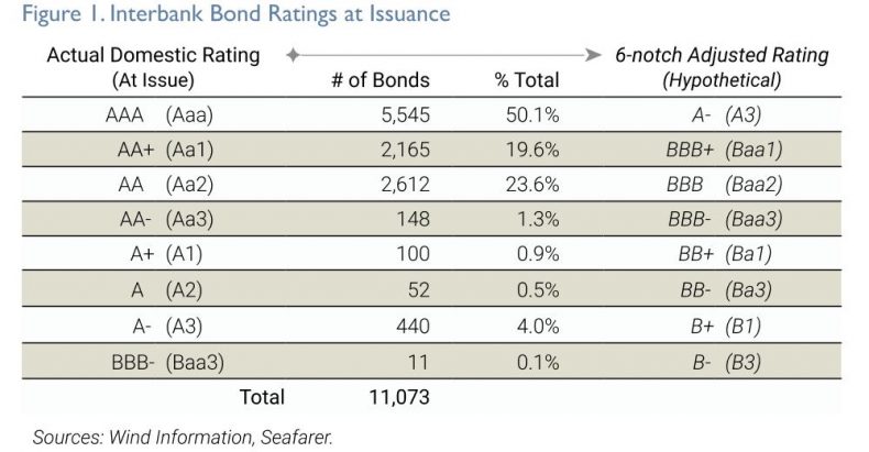 How Are Bonds Rated?