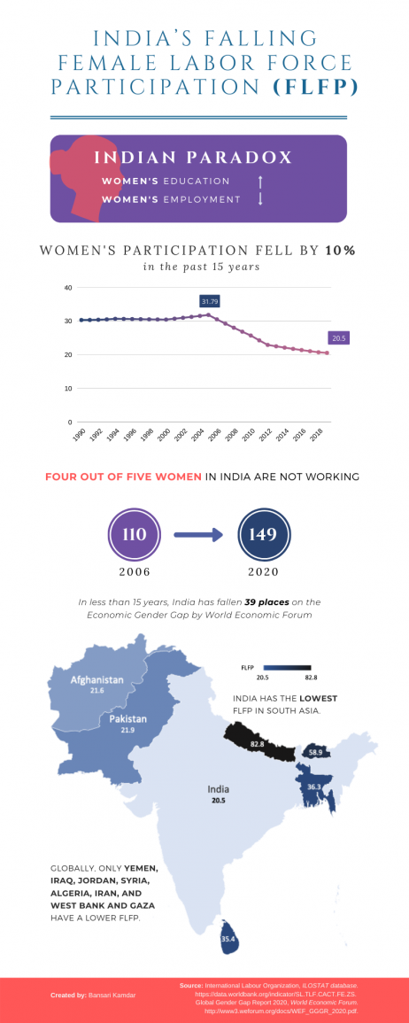 Women Left Behind: India's Falling Female Labor Participation – The Diplomat