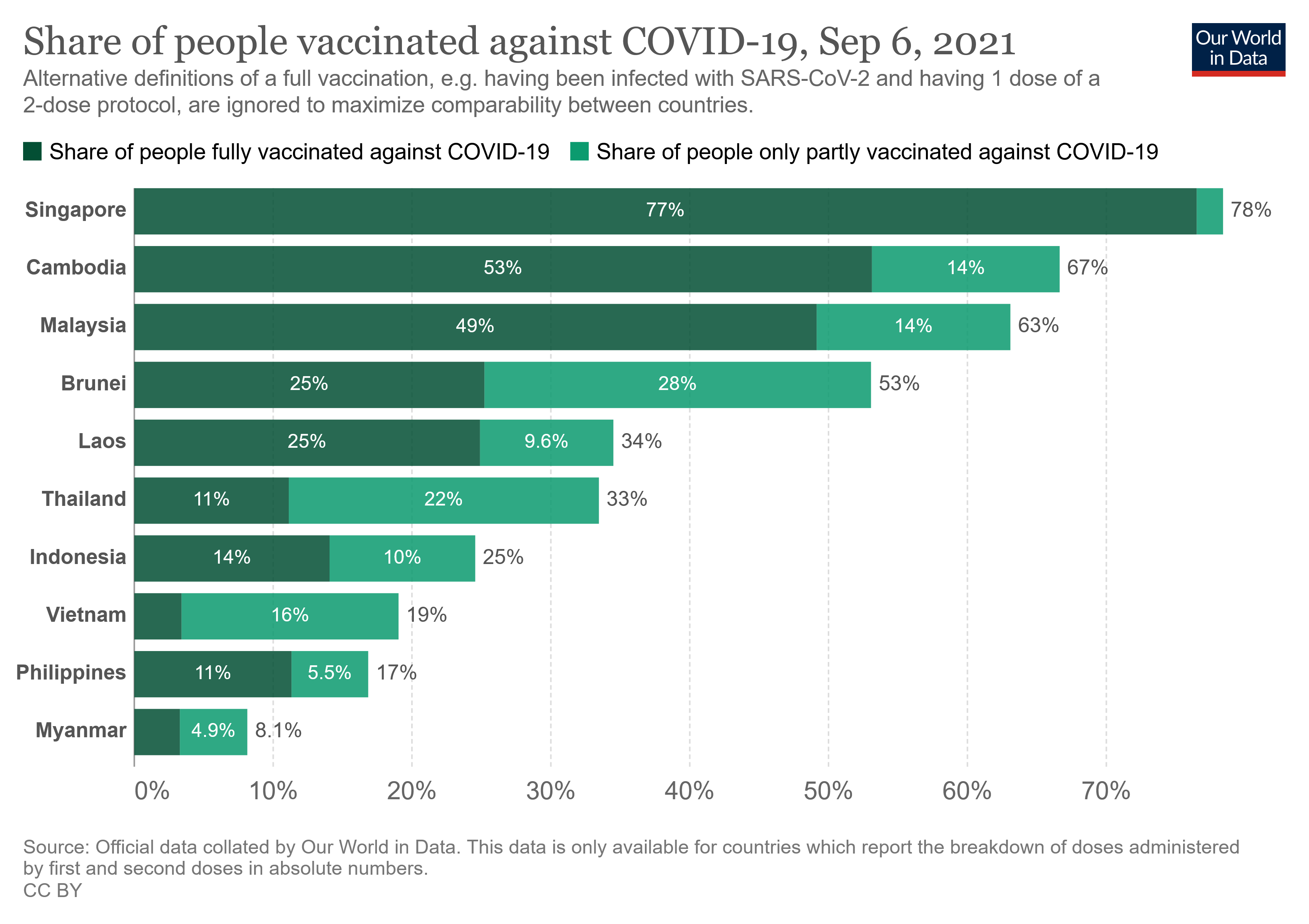 Vaccination rate by country malaysia