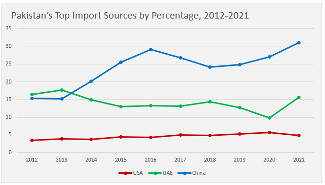 what does pakistan export and import