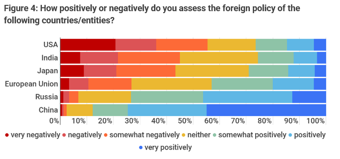 Globally, Negative Views of Russia Predominate